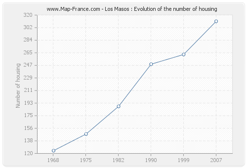 Los Masos : Evolution of the number of housing